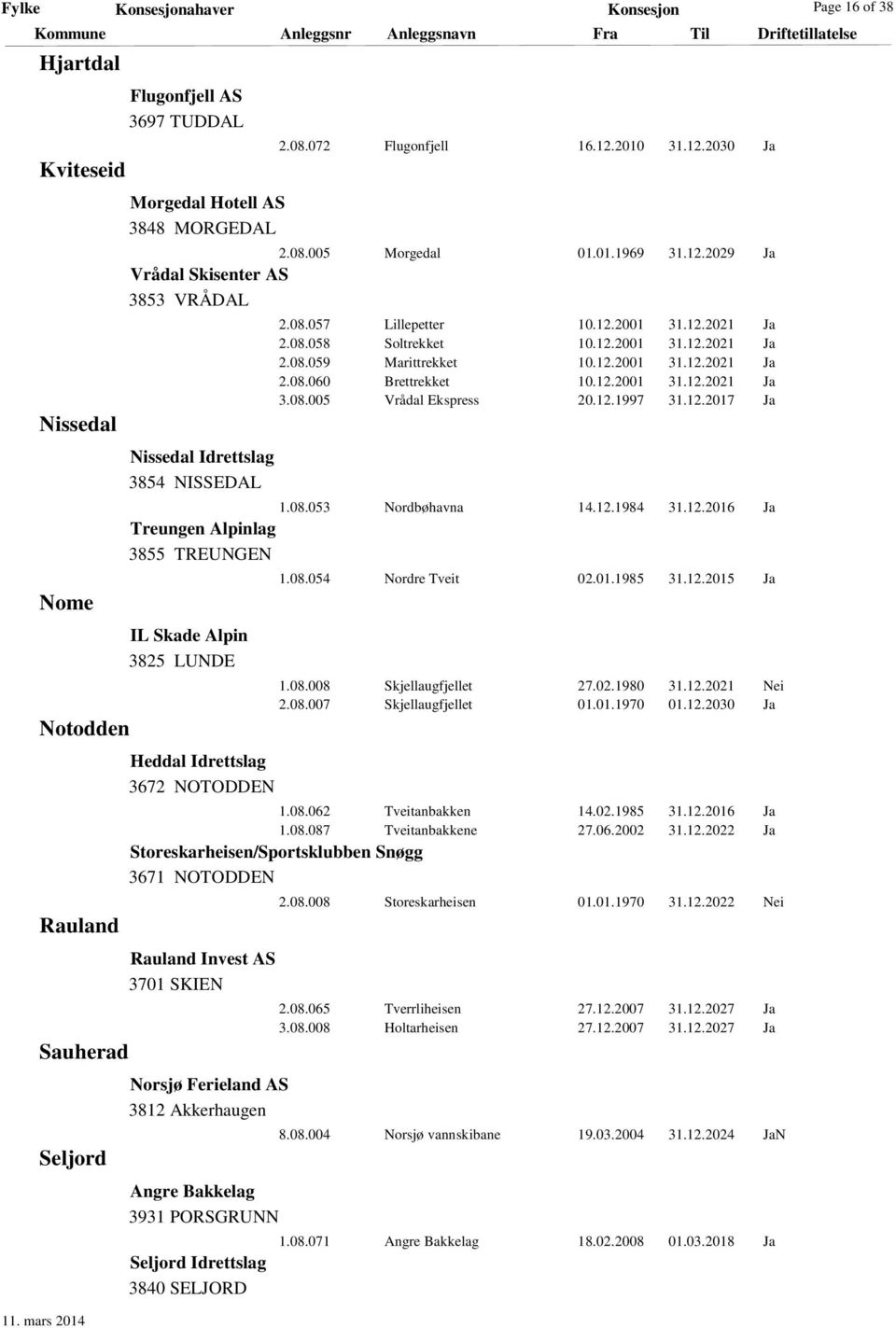 12.2001 31.12.2021 Ja 2.08.060 Brettrekket 10.12.2001 31.12.2021 Ja 3.08.005 Vrådal Ekspress 20.12.1997 31.12.2017 Ja 1.08.053 Nordbøhavna 14.12.1984 31.12.2016 Ja Treungen Alpinlag 3855 TREUNGEN IL