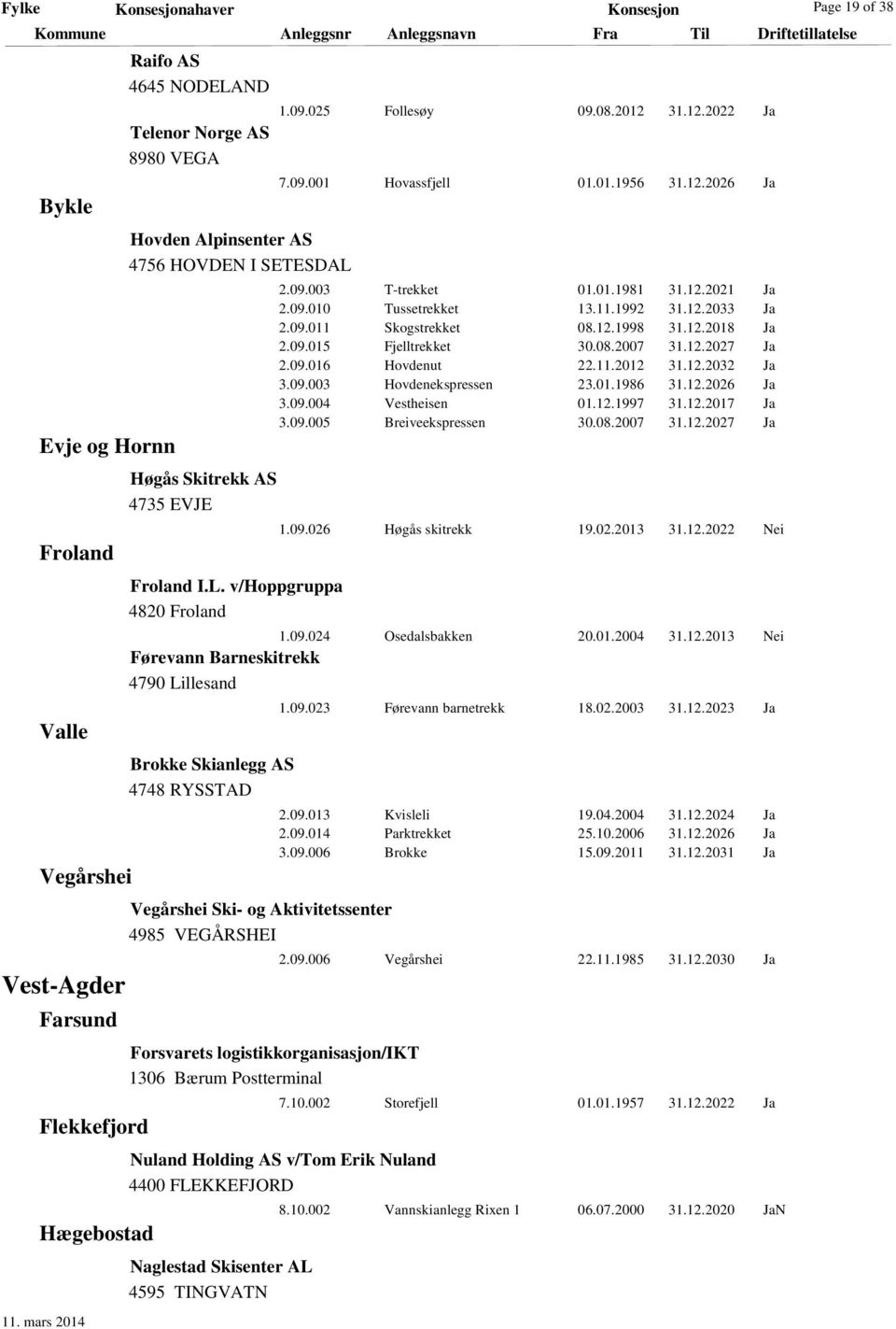 09.010 Tussetrekket 13.11.1992 31.12.2033 Ja 2.09.011 Skogstrekket 08.12.1998 31.12.2018 Ja 2.09.015 Fjelltrekket 30.08.2007 31.12.2027 Ja 2.09.016 Hovdenut 22.11.2012 31.12.2032 Ja 3.09.003 Hovdenekspressen 23.