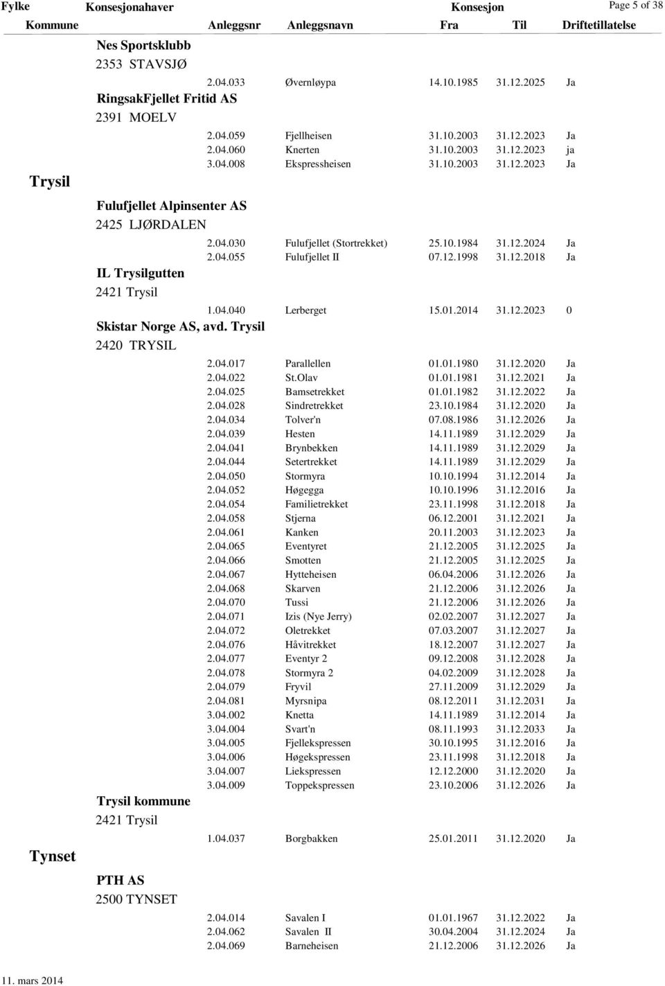 04.008 Ekspressheisen 31.10.2003 31.12.2023 Ja 2.04.030 Fulufjellet (Stortrekket) 25.10.1984 31.12.2024 Ja 2.04.055 Fulufjellet II 07.12.1998 31.12.2018 Ja 1.04.040 Lerberget 15.01.2014 31.12.2023 0 Skistar Norge AS, avd.