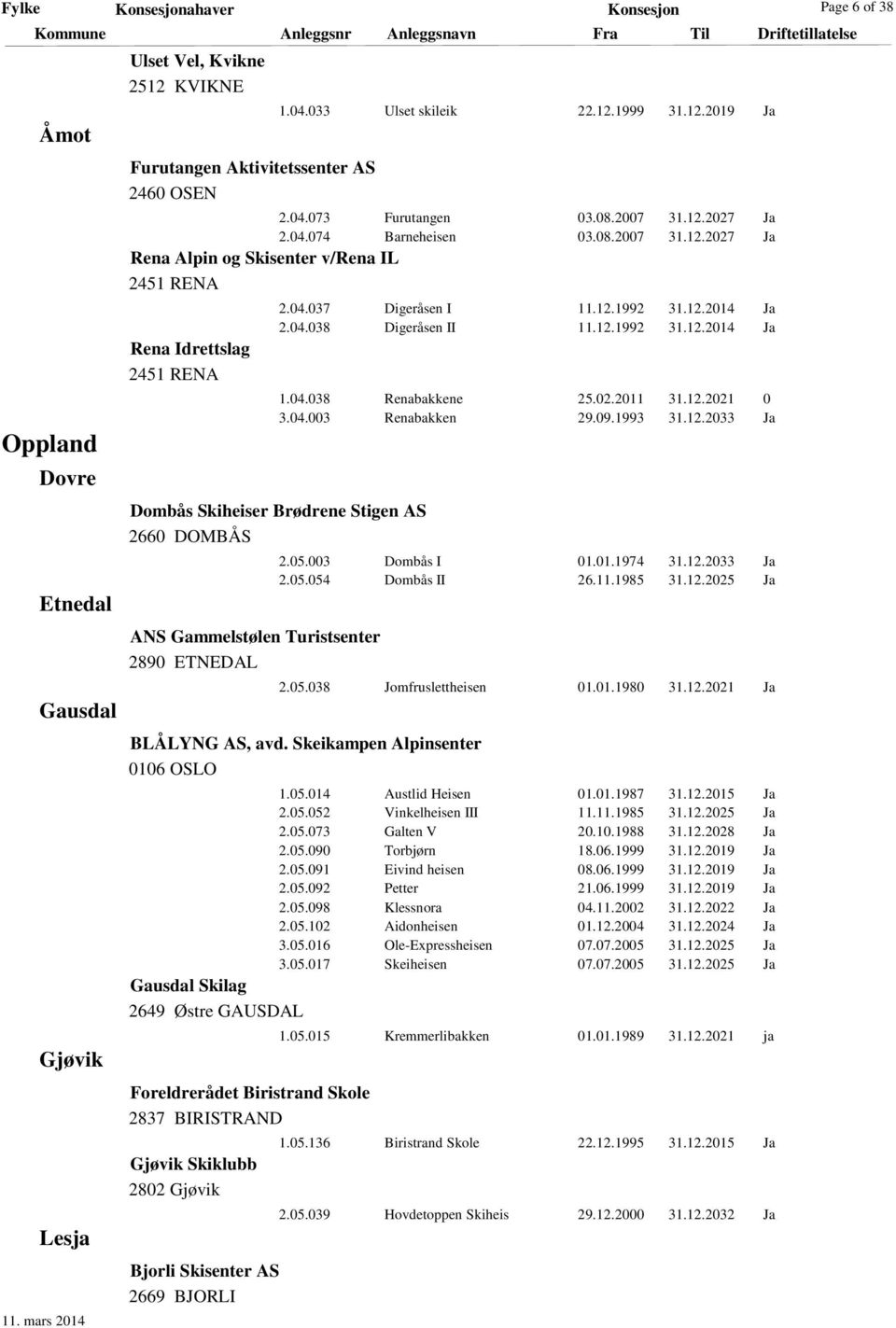 12.1992 31.12.2014 Ja 1.04.038 Renabakkene 25.02.2011 31.12.2021 0 3.04.003 Renabakken 29.09.1993 31.12.2033 Ja Dombås Skiheiser Brødrene Stigen AS 2660 DOMBÅS ANS Gammelstølen Turistsenter 2890 ETNEDAL 2.
