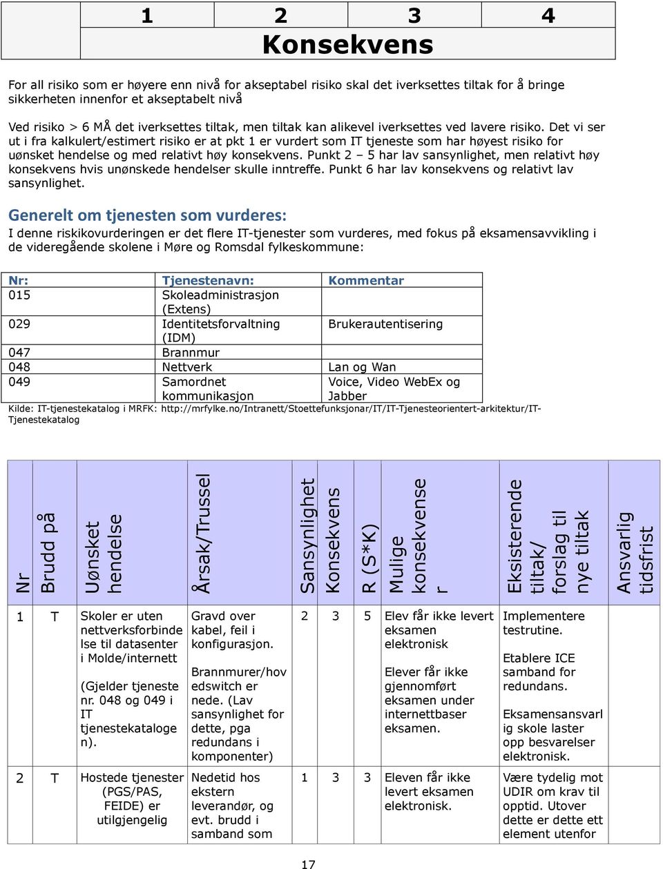 iverksettes ved lavere risiko Det vi ser ut i fra kalkulert/estimert risiko er at pkt 1 er vurdert som IT tjeneste som har høyest risiko for uønsket hendelse og med relativt høy konsekvens Punkt 2 5