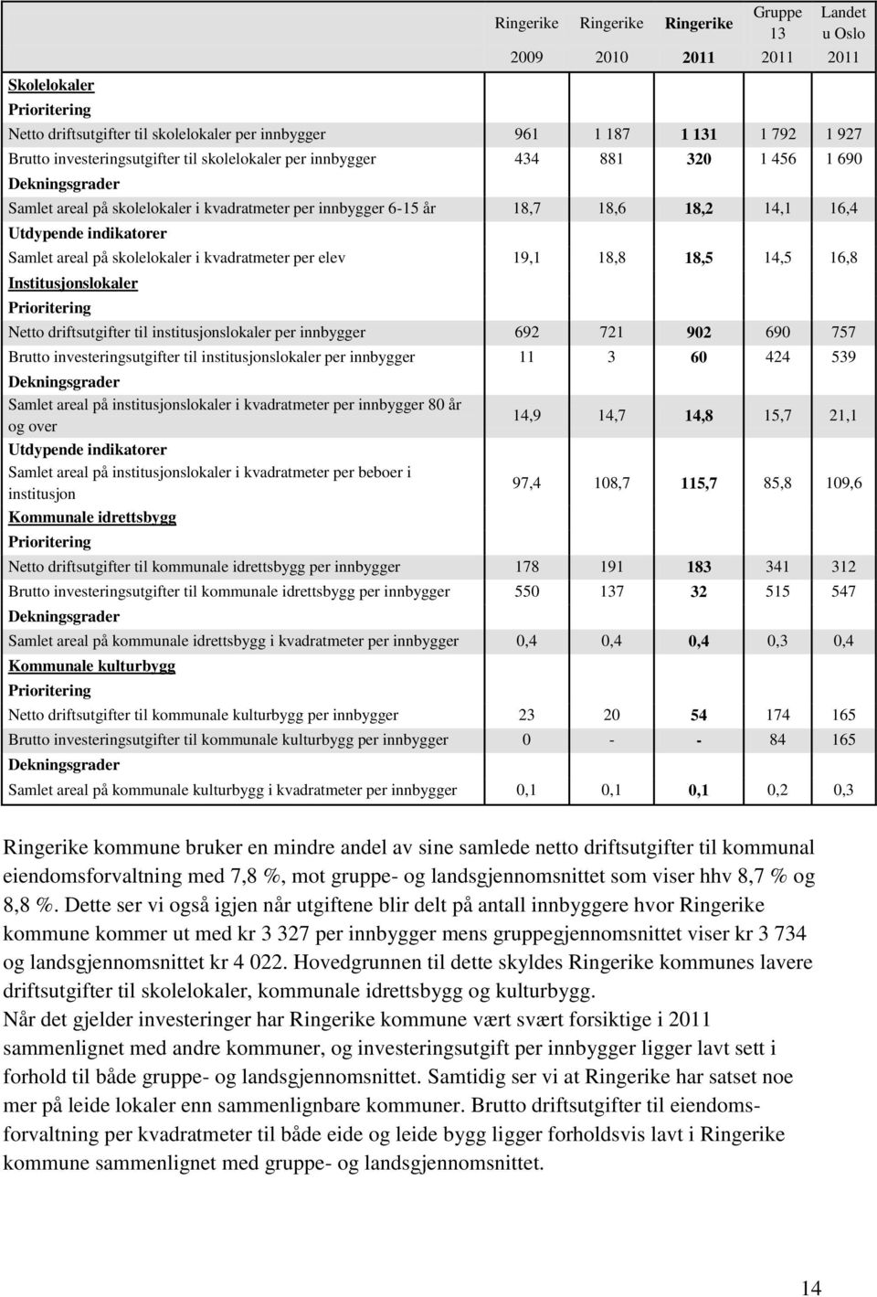 skolelokaler i kvadratmeter per elev 19,1 18,8 18,5 14,5 16,8 Institusjonslokaler Prioritering Netto driftsutgifter til institusjonslokaler per innbygger 692 721 902 690 757 Brutto