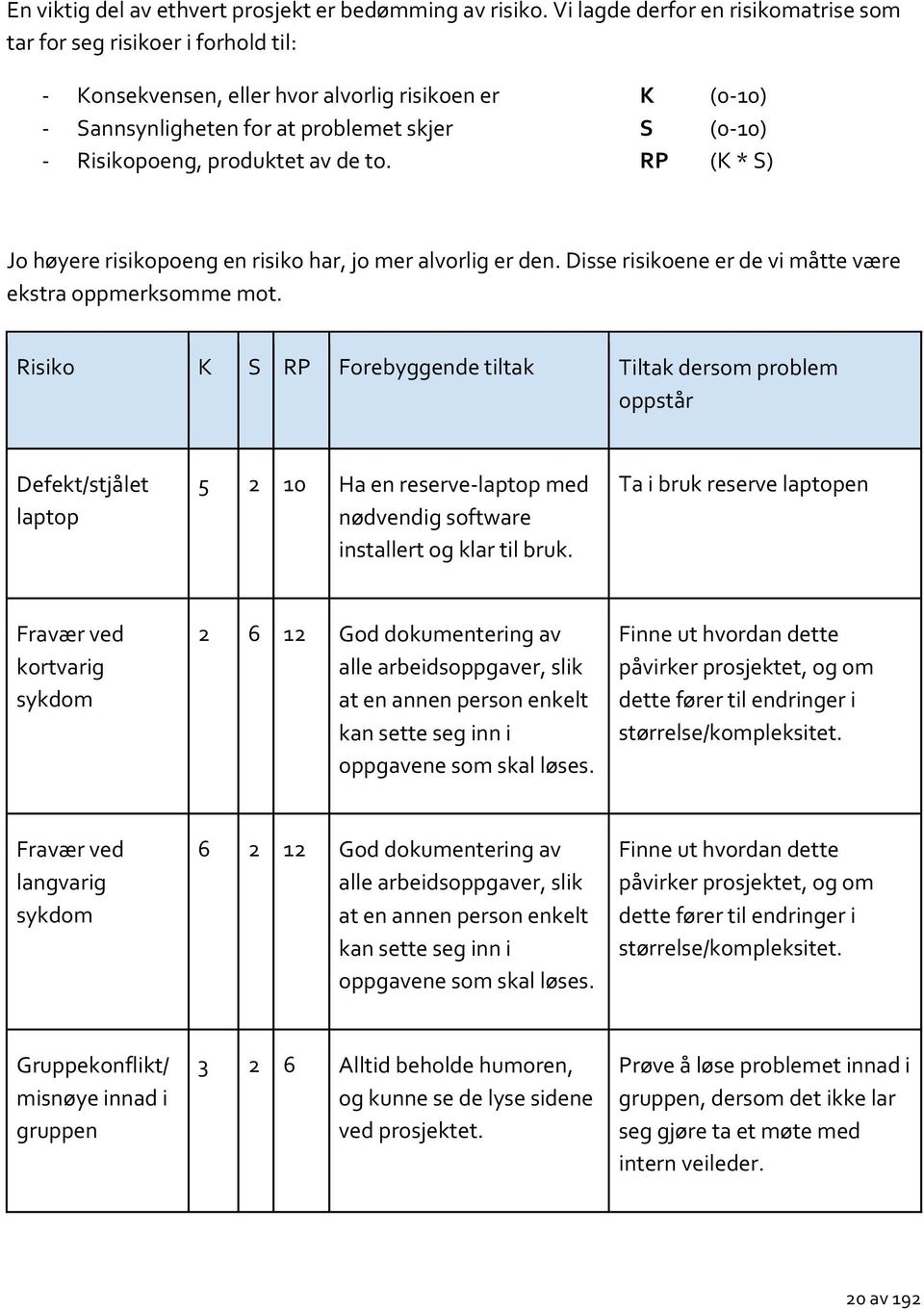 produktet av de to. RP (K * S) Jo høyere risikopoeng en risiko har, jo mer alvorlig er den. Disse risikoene er de vi måtte være ekstra oppmerksomme mot.