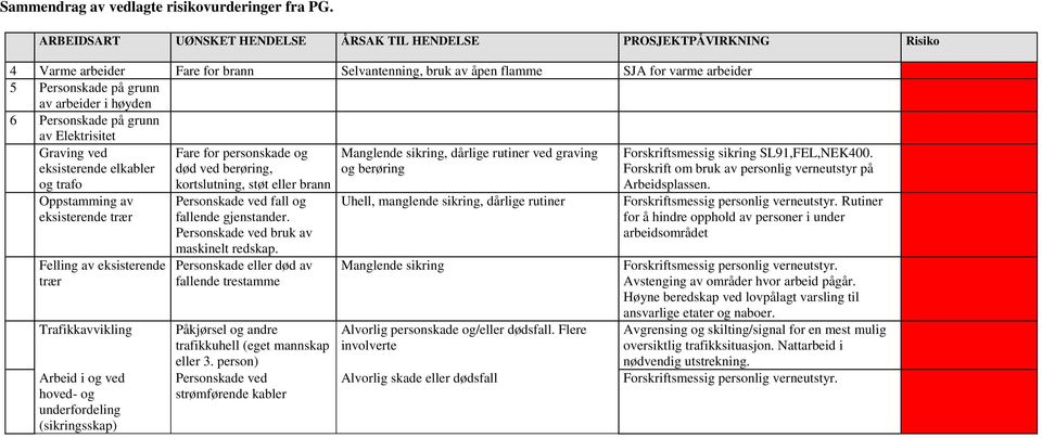 høyden 6 Personskade på grunn av Elektrisitet Graving ved eksisterende elkabler og trafo Oppstamming av eksisterende trær Felling av eksisterende trær Trafikkavvikling Arbeid i og ved hoved- og