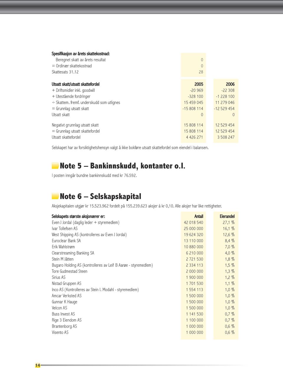 underskudd som utlignes 15 459 045 11 279 046 = Grunnlag utsatt skatt -15 808 114-12 529 454 Utsatt skatt 0 0 Negativt grunnlag utsatt skatt 15 808 114 12 529 454 = Grunnlag utsatt skattefordel 15