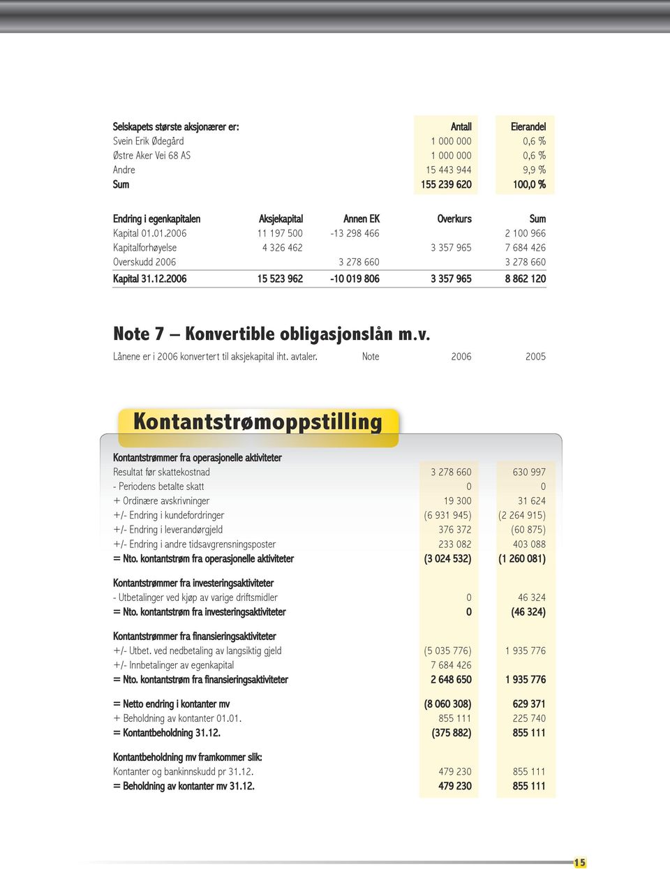 2006 15 523 962-10 019 806 3 357 965 8 862 120 Note 7 Konvertible obligasjonslån m.v. Lånene er i 2006 konvertert til aksjekapital iht. avtaler.