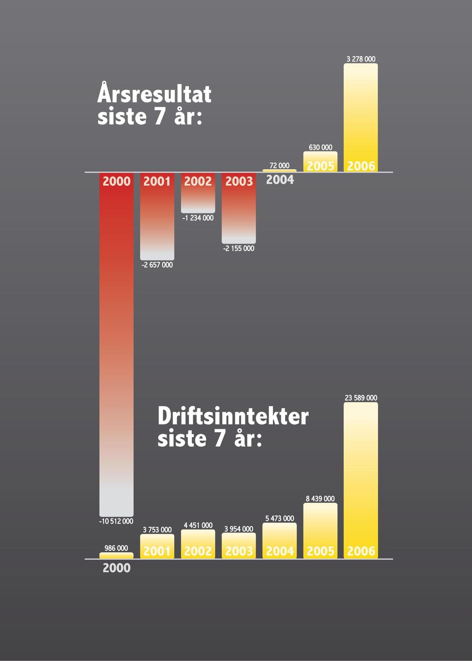 Driftsinntekter siste 7 år: 23 589 000 8 439 000-10 512 000 3