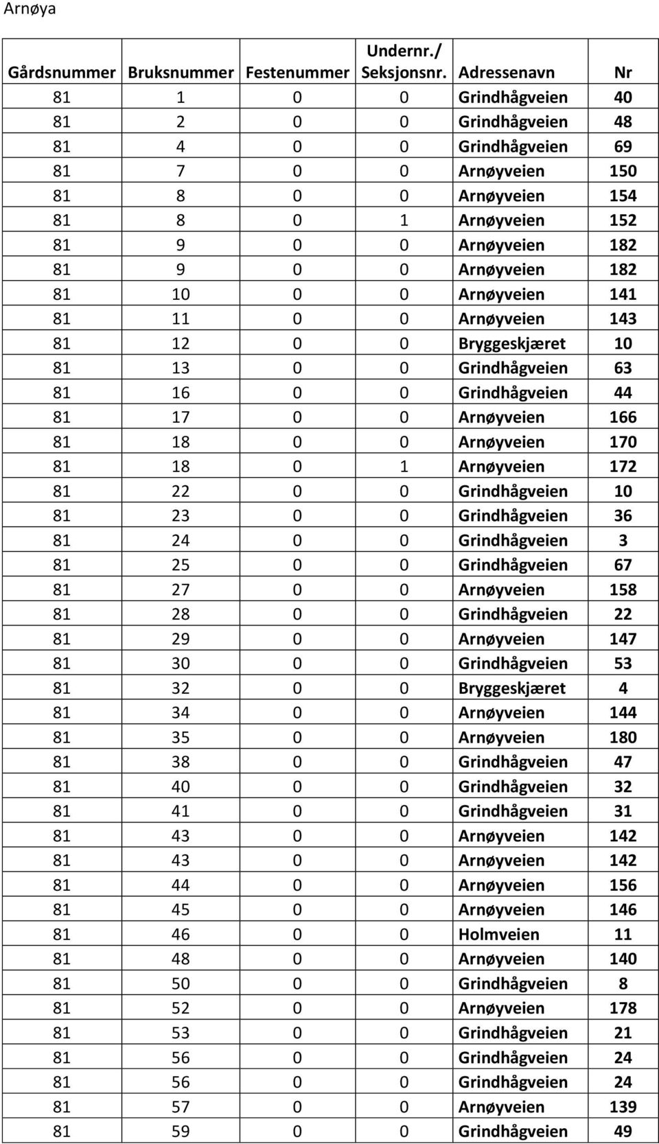 Arnøyveien 182 81 10 0 0 Arnøyveien 141 81 11 0 0 Arnøyveien 143 81 12 0 0 Bryggeskjæret 10 81 13 0 0 Grindhågveien 63 81 16 0 0 Grindhågveien 44 81 17 0 0 Arnøyveien 166 81 18 0 0 Arnøyveien 170 81