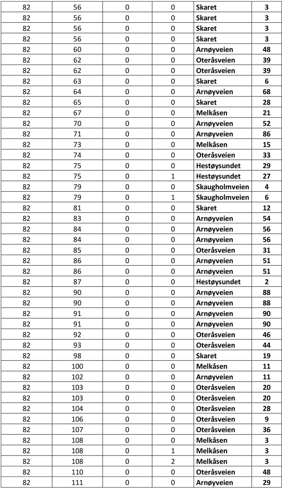 Skaugholmveien 4 82 79 0 1 Skaugholmveien 6 82 81 0 0 Skaret 12 82 83 0 0 Arnøyveien 54 82 84 0 0 Arnøyveien 56 82 84 0 0 Arnøyveien 56 82 85 0 0 Oteråsveien 31 82 86 0 0 Arnøyveien 51 82 86 0 0