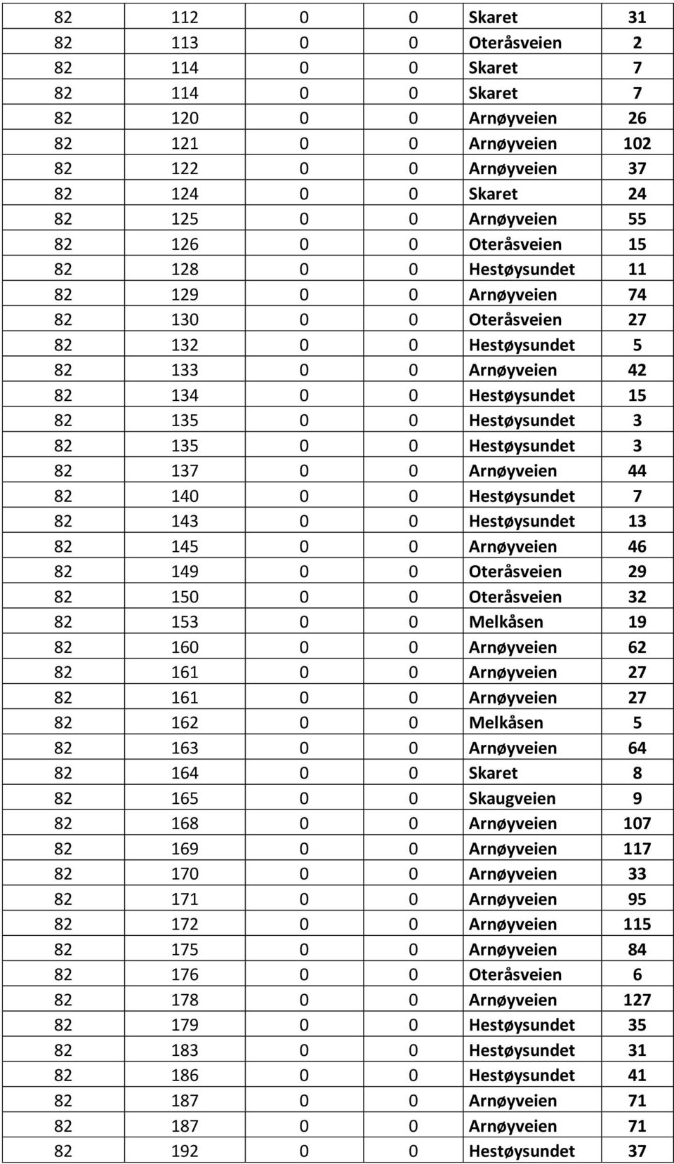 135 0 0 Hestøysundet 3 82 135 0 0 Hestøysundet 3 82 137 0 0 Arnøyveien 44 82 140 0 0 Hestøysundet 7 82 143 0 0 Hestøysundet 13 82 145 0 0 Arnøyveien 46 82 149 0 0 Oteråsveien 29 82 150 0 0