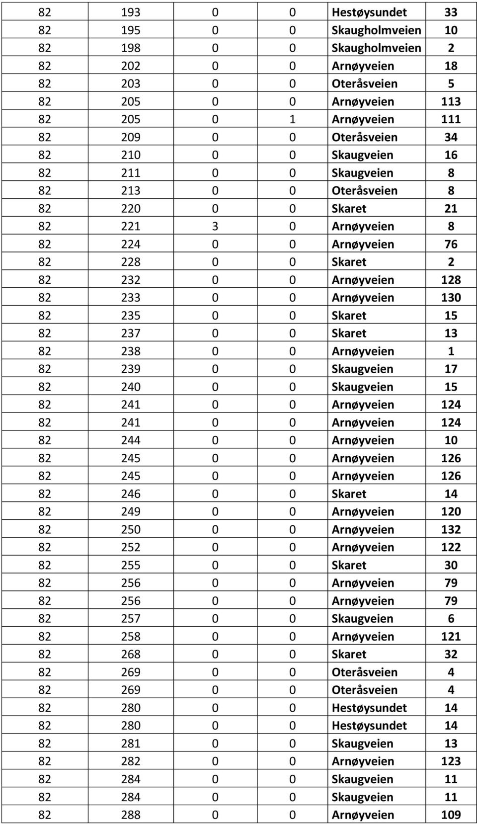 Arnøyveien 128 82 233 0 0 Arnøyveien 130 82 235 0 0 Skaret 15 82 237 0 0 Skaret 13 82 238 0 0 Arnøyveien 1 82 239 0 0 Skaugveien 17 82 240 0 0 Skaugveien 15 82 241 0 0 Arnøyveien 124 82 241 0 0