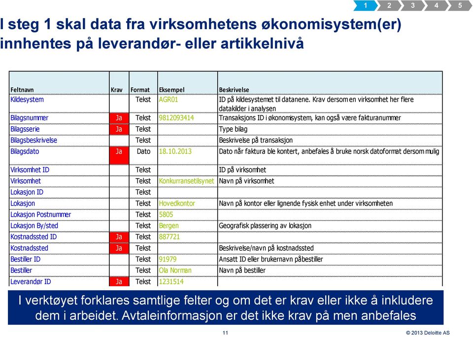 Krav dersom en virksomhet her flere datakilder i analysen Bilagsnummer Ja Tekst 9812093414 Transaksjons ID i økonomisystem, kan også være fakturanummer Bilagsserie Ja Tekst Type bilag