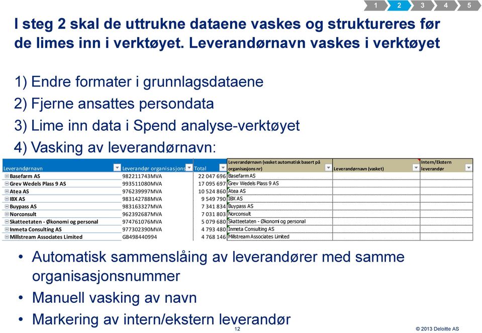 organisasjonsnummer Total Leverandørnavn (vasket automatisk basert på organisasjons nr) Basefarm AS 982211743MVA 22 047 696 Basefarm AS Grev Wedels Plass 9 AS 993511080MVA 17 095 697 Grev Wedels