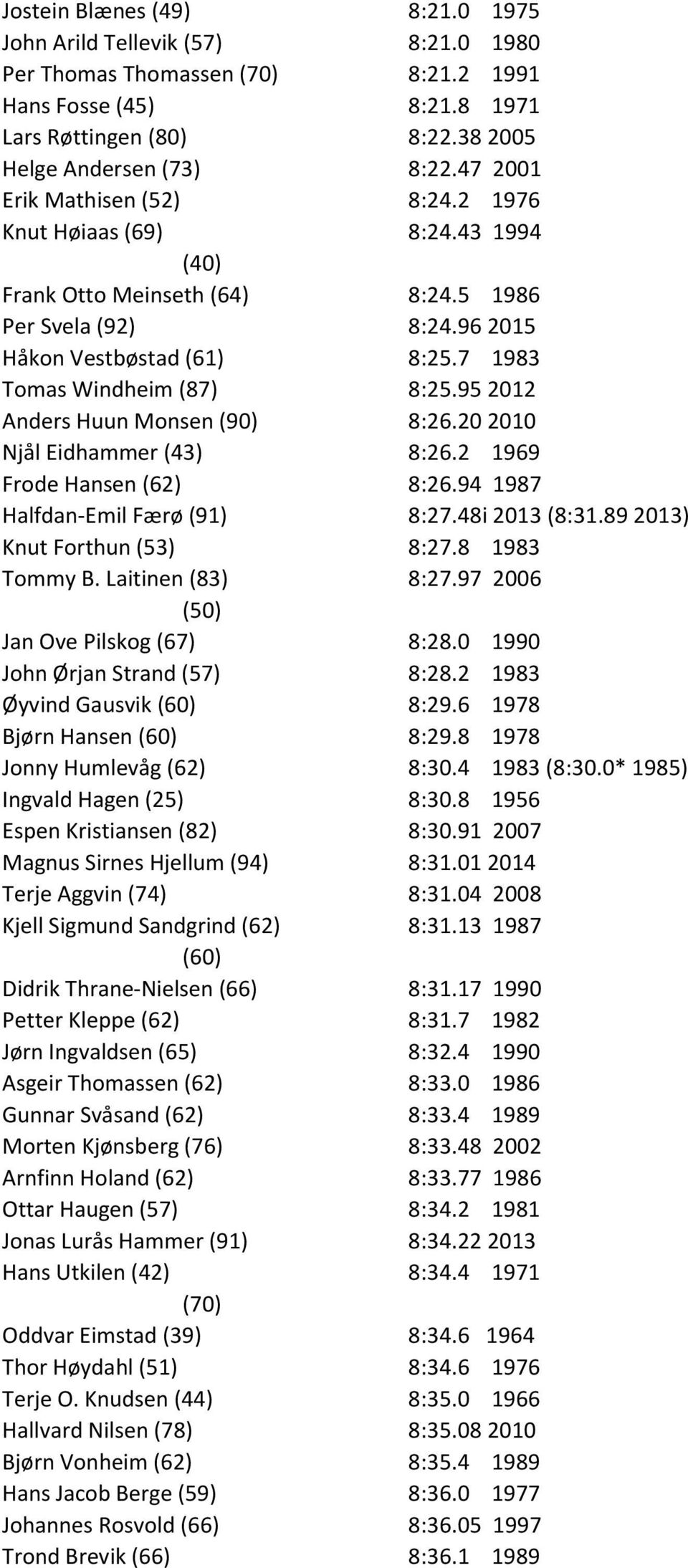 95 2012 Anders Huun Monsen (90) 8:26.20 2010 Njål Eidhammer (43) 8:26.2 1969 Frode Hansen (62) 8:26.94 1987 Halfdan-Emil Færø (91) 8:27.48i 2013 (8:31.89 2013) Knut Forthun (53) 8:27.8 1983 Tommy B.