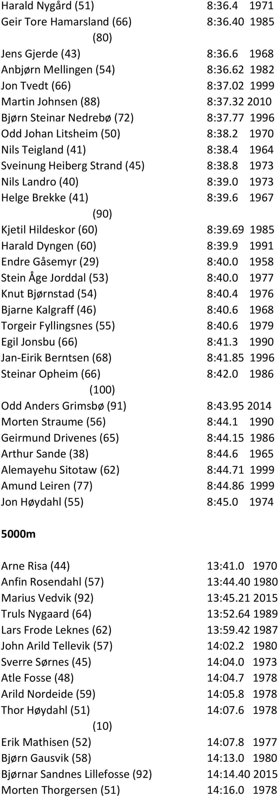 0 1973 Helge Brekke (41) 8:39.6 1967 (90) Kjetil Hildeskor (60) 8:39.69 1985 Harald Dyngen (60) 8:39.9 1991 Endre Gåsemyr (29) 8:40.0 1958 Stein Åge Jorddal (53) 8:40.0 1977 Knut Bjørnstad (54) 8:40.