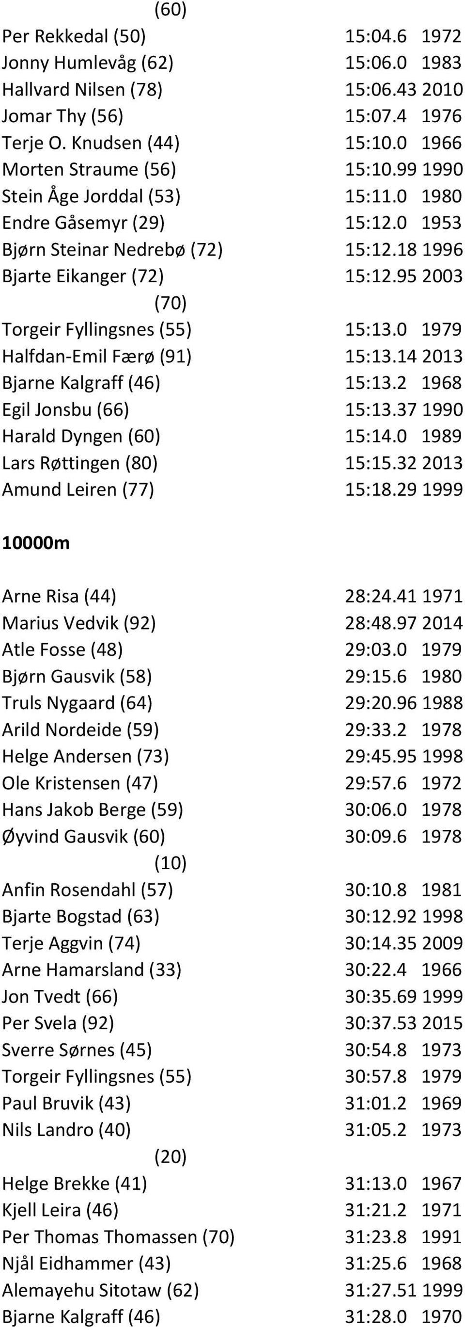 0 1979 Halfdan-Emil Færø (91) 15:13.14 2013 Bjarne Kalgraff (46) 15:13.2 1968 Egil Jonsbu (66) 15:13.37 1990 Harald Dyngen (60) 15:14.0 1989 Lars Røttingen (80) 15:15.32 2013 Amund Leiren (77) 15:18.