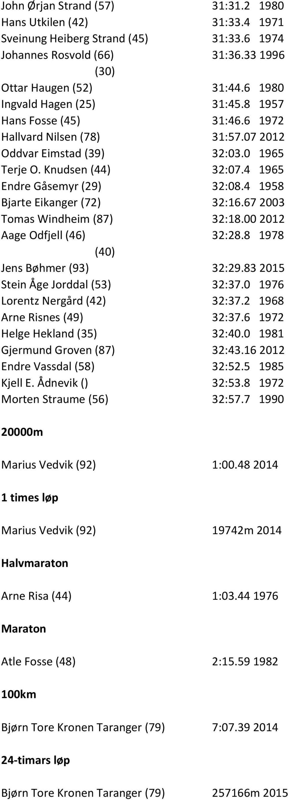 4 1958 Bjarte Eikanger (72) 32:16.67 2003 Tomas Windheim (87) 32:18.00 2012 Aage Odfjell (46) 32:28.8 1978 (40) Jens Bøhmer (93) 32:29.83 2015 Stein Åge Jorddal (53) 32:37.