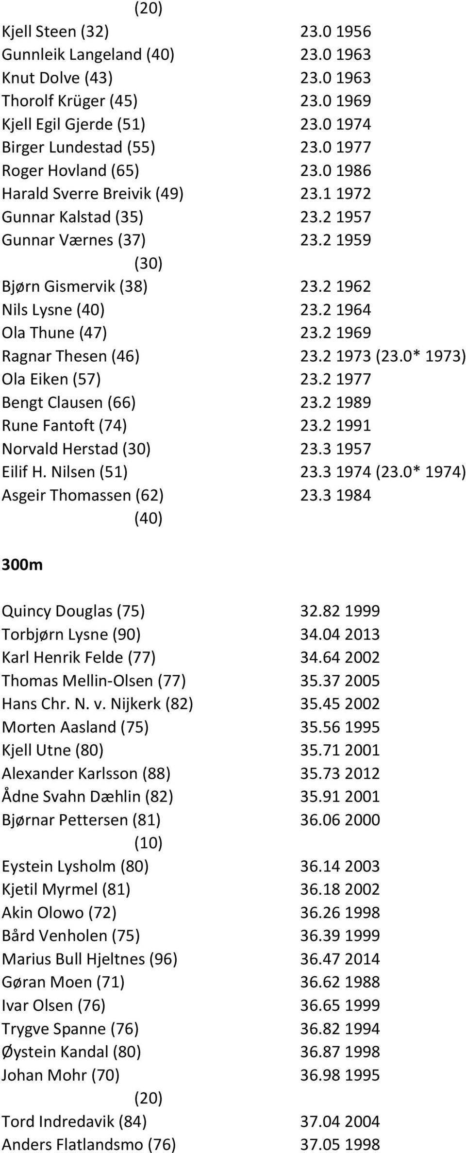 2 1964 Ola Thune (47) 23.2 1969 Ragnar Thesen (46) 23.2 1973 (23.0* 1973) Ola Eiken (57) 23.2 1977 Bengt Clausen (66) 23.2 1989 Rune Fantoft (74) 23.2 1991 Norvald Herstad (30) 23.3 1957 Eilif H.