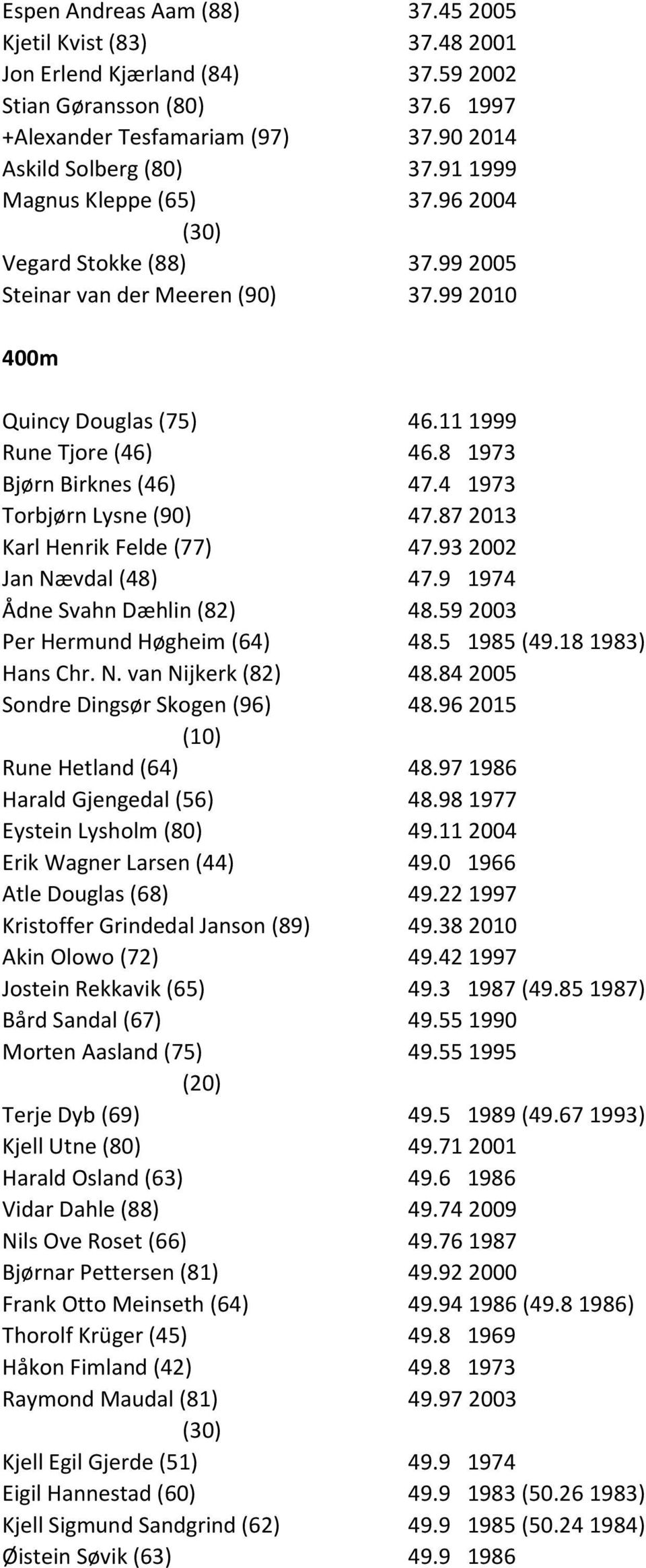 4 1973 Torbjørn Lysne (90) 47.87 2013 Karl Henrik Felde (77) 47.93 2002 Jan Nævdal (48) 47.9 1974 Ådne Svahn Dæhlin (82) 48.59 2003 Per Hermund Høgheim (64) 48.5 1985 (49.18 1983) Hans Chr. N. van Nijkerk (82) 48.