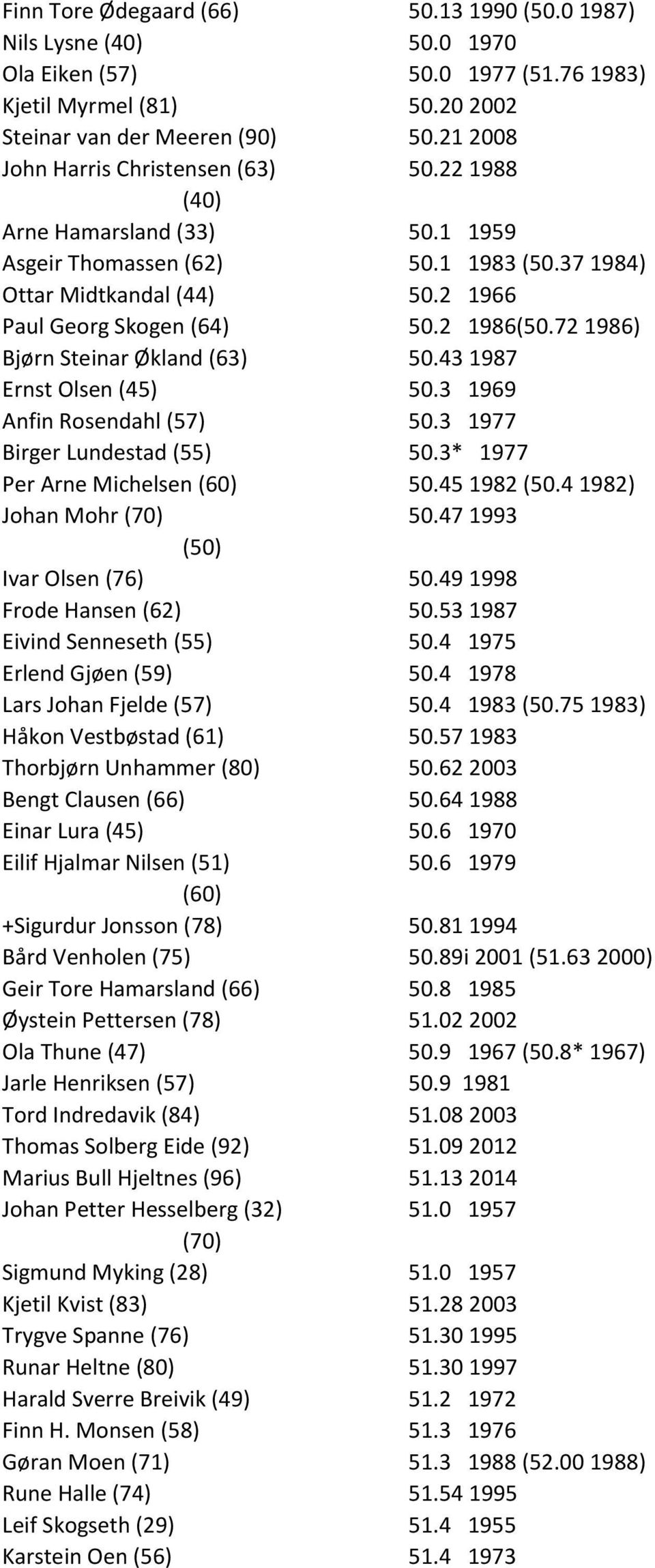 72 1986) Bjørn Steinar Økland (63) 50.43 1987 Ernst Olsen (45) 50.3 1969 Anfin Rosendahl (57) 50.3 1977 Birger Lundestad (55) 50.3* 1977 Per Arne Michelsen (60) 50.45 1982 (50.
