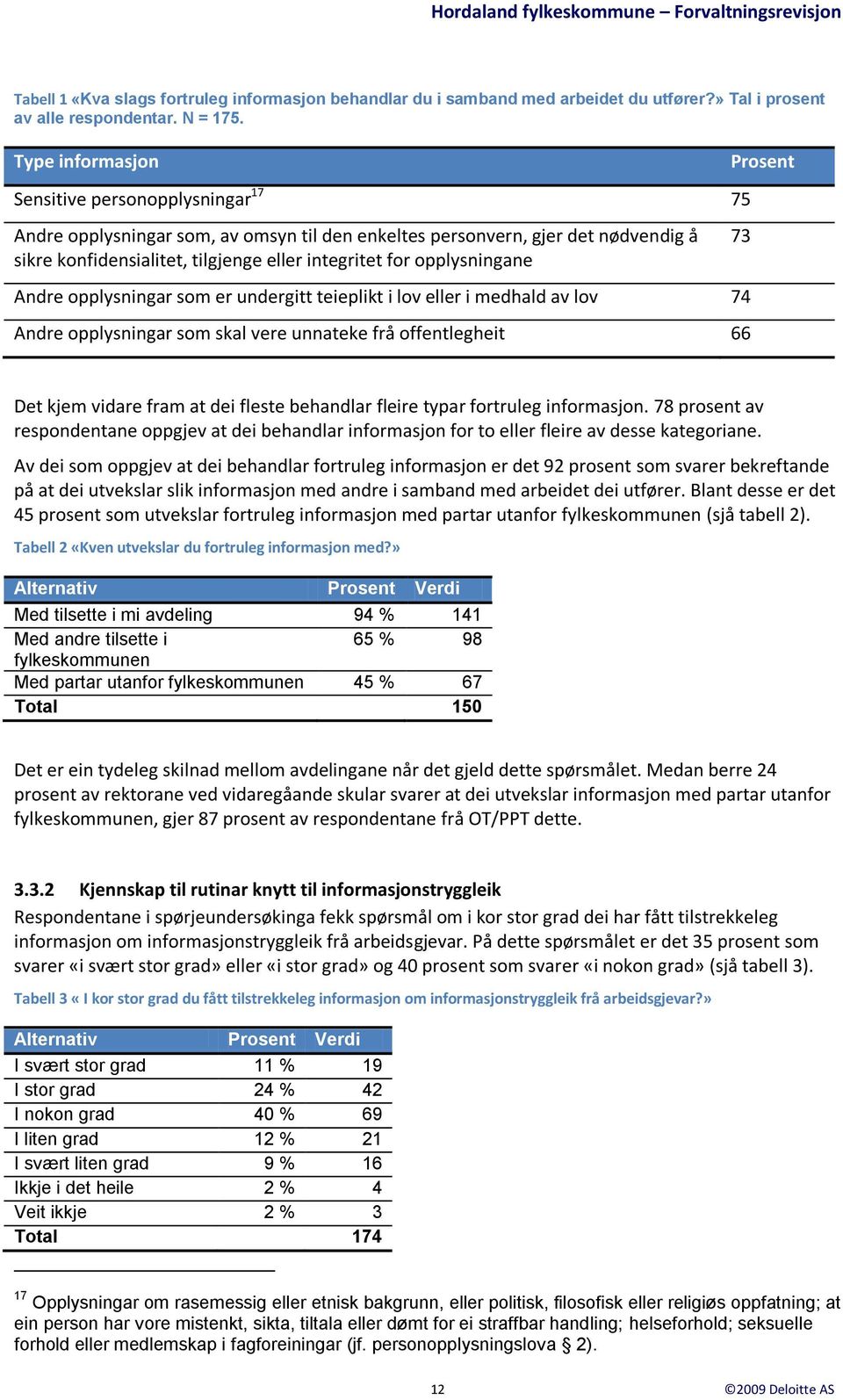 opplysningane Andre opplysningar som er undergitt teieplikt i lov eller i medhald av lov 74 Andre opplysningar som skal vere unnateke frå offentlegheit 66 Prosent 73 Det kjem vidare fram at dei