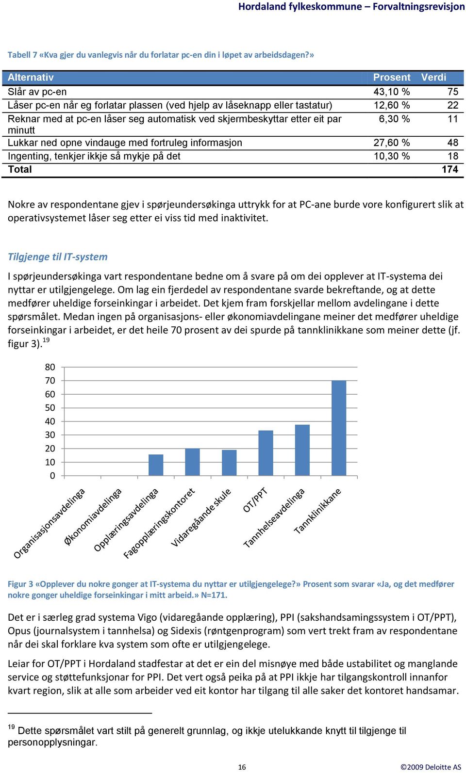 etter eit par 6,30 % 11 minutt Lukkar ned opne vindauge med fortruleg informasjon 27,60 % 48 Ingenting, tenkjer ikkje så mykje på det 10,30 % 18 Total 174 Nokre av respondentane gjev i