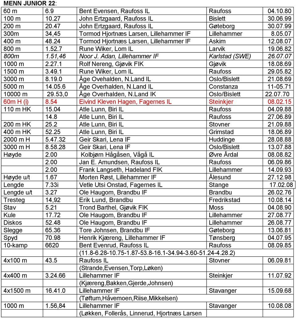 51,46 Noor J. Adan, Lillehammer IF Karlstad (SWE) 26.07.07 1000 m 2.27.1 Rolf Nereng, Gjøvik FIK Gjøvik 18.08.69 1500 m 3.49.1 Rune Wiker, Lom IL Raufoss 29.05.82 3000 m 8.19.0 Åge Ovehalden, N.