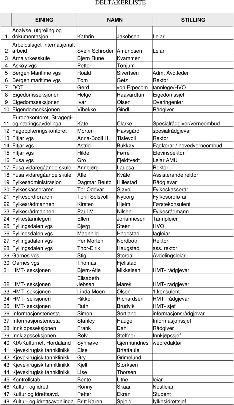 leder 6 Bergen maritime vgs Tom Getz Rektor 7 DOT Gerd von Erpecom tannlege/hvo 8 Eigedomsseksjonen Helge Haavardtun Eigedomssjef 9 Eigedomsseksjonen Ivar Olsen Overingeniør 10 Eigendomseksjonen