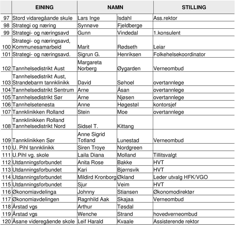 Henriksen Folkehelsekoordinator 102 Tannhelsedistrikt Aust Margareta Norberg Øygarden Verneombud Tannhelsedistrikt Aust, 103 Strandebarm tannklinikk David Søhoel overtannlege 104 Tannhelsedistrikt