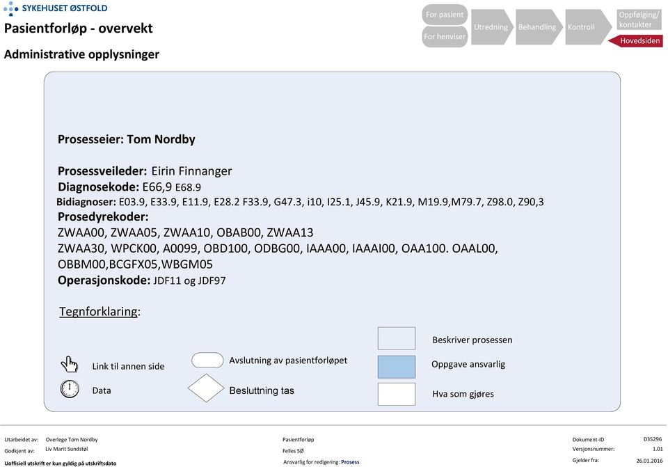 0, Z90,3 Prosedyrekoder: ZWAA00, ZWAA05, ZWAA10, OBAB00, ZWAA13 ZWAA30, WPCK00, A0099, OBD100, ODBG00, IAAA00, IAAAI00, OAA100.