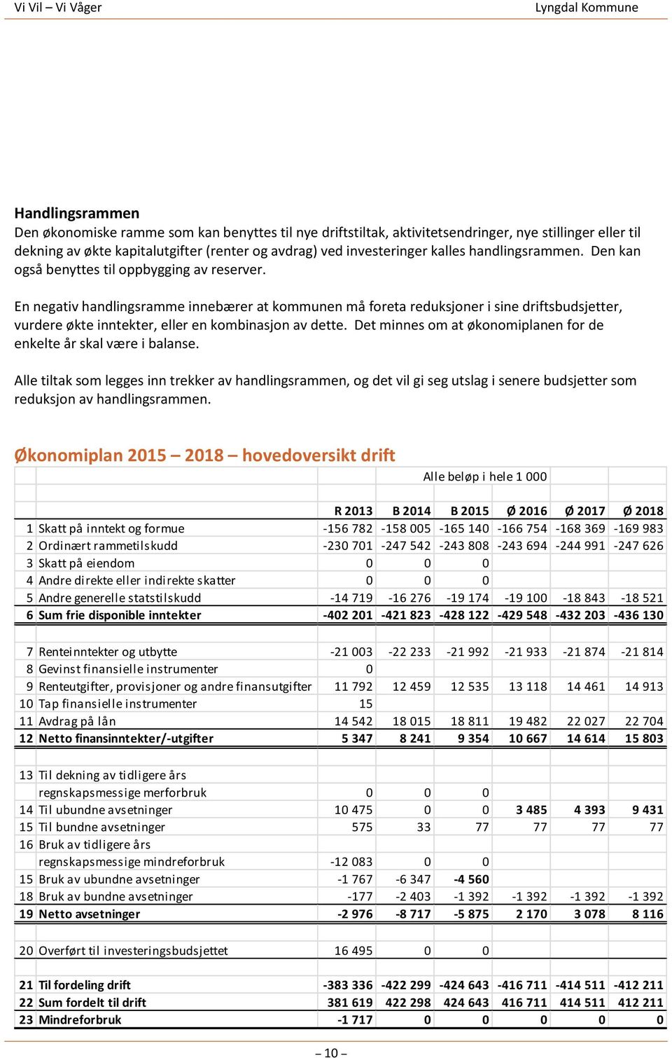 En negativ handlingsramme innebærer at kommunen må foreta reduksjoner i sine driftsbudsjetter, vurdere økte inntekter, eller en kombinasjon av dette.