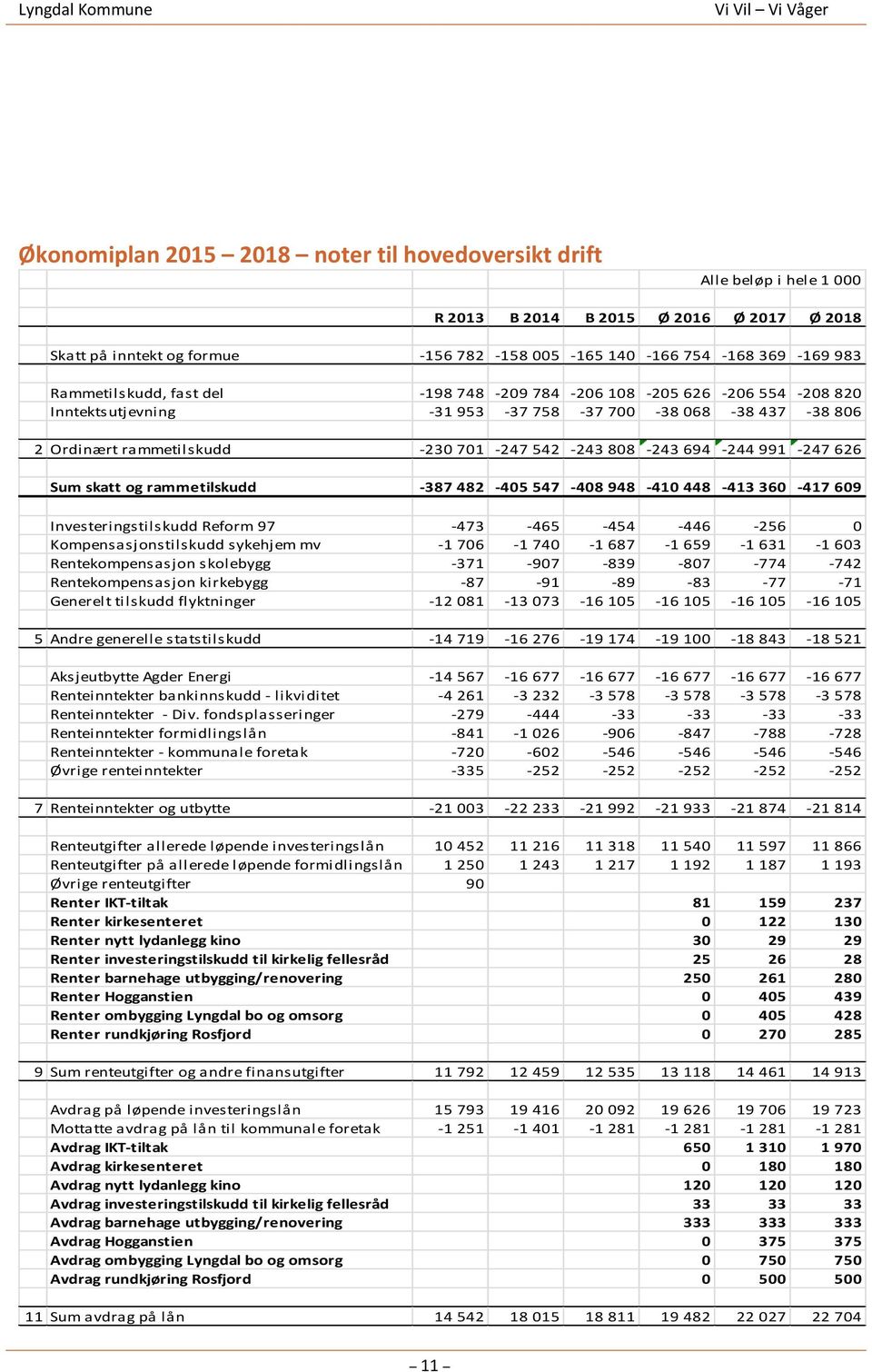 694-244 991-247 626 Sum skatt og rammetilskudd -387 482-405 547-408 948-410 448-413 360-417 609 Investeringstilskudd Reform 97-473 -465-454 -446-256 0 Kompensasjonstilskudd sykehjem mv -1 706-1 740-1