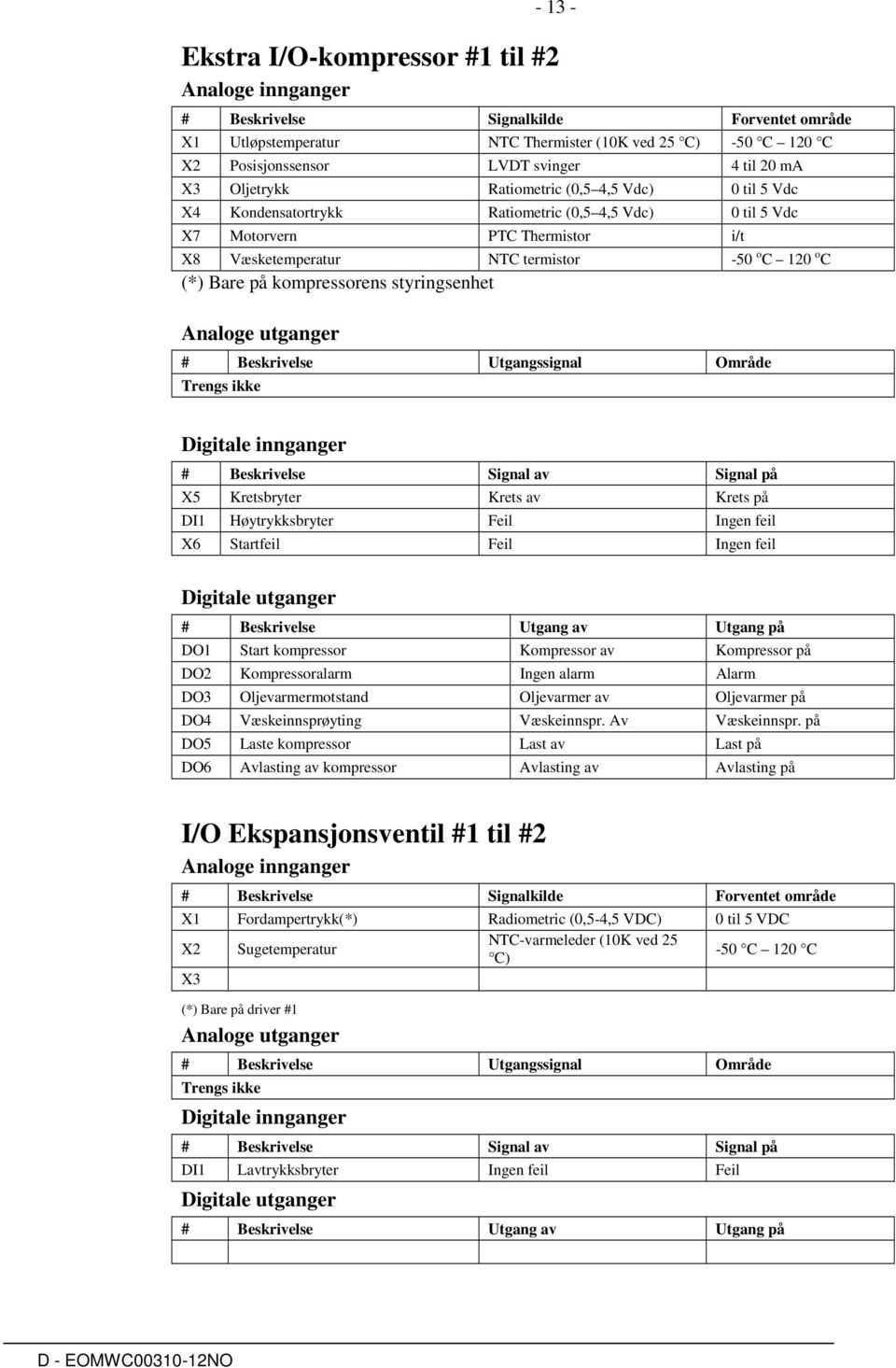 Bare på kompressorens styringsenhet Analoge utganger # Beskrivelse Utgangssignal Område Trengs ikke Digitale innganger # Beskrivelse Signal av Signal på X5 Kretsbryter Krets av Krets på DI1