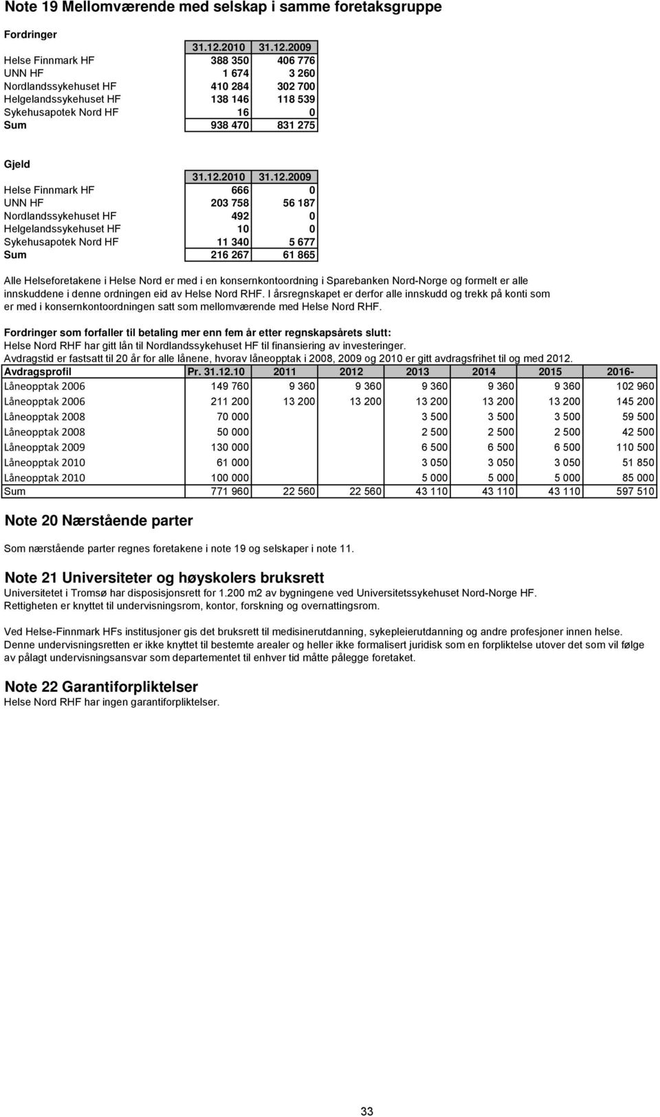 2009 Helse Finnmark HF 388 350 406 776 UNN HF 1 674 3 260 Nordlandssykehuset HF 410 284 302 700 Helgelandssykehuset HF 138 146 118 539 Sykehusapotek Nord HF 16 0 Sum 938 470 831 275 Gjeld 31.12.