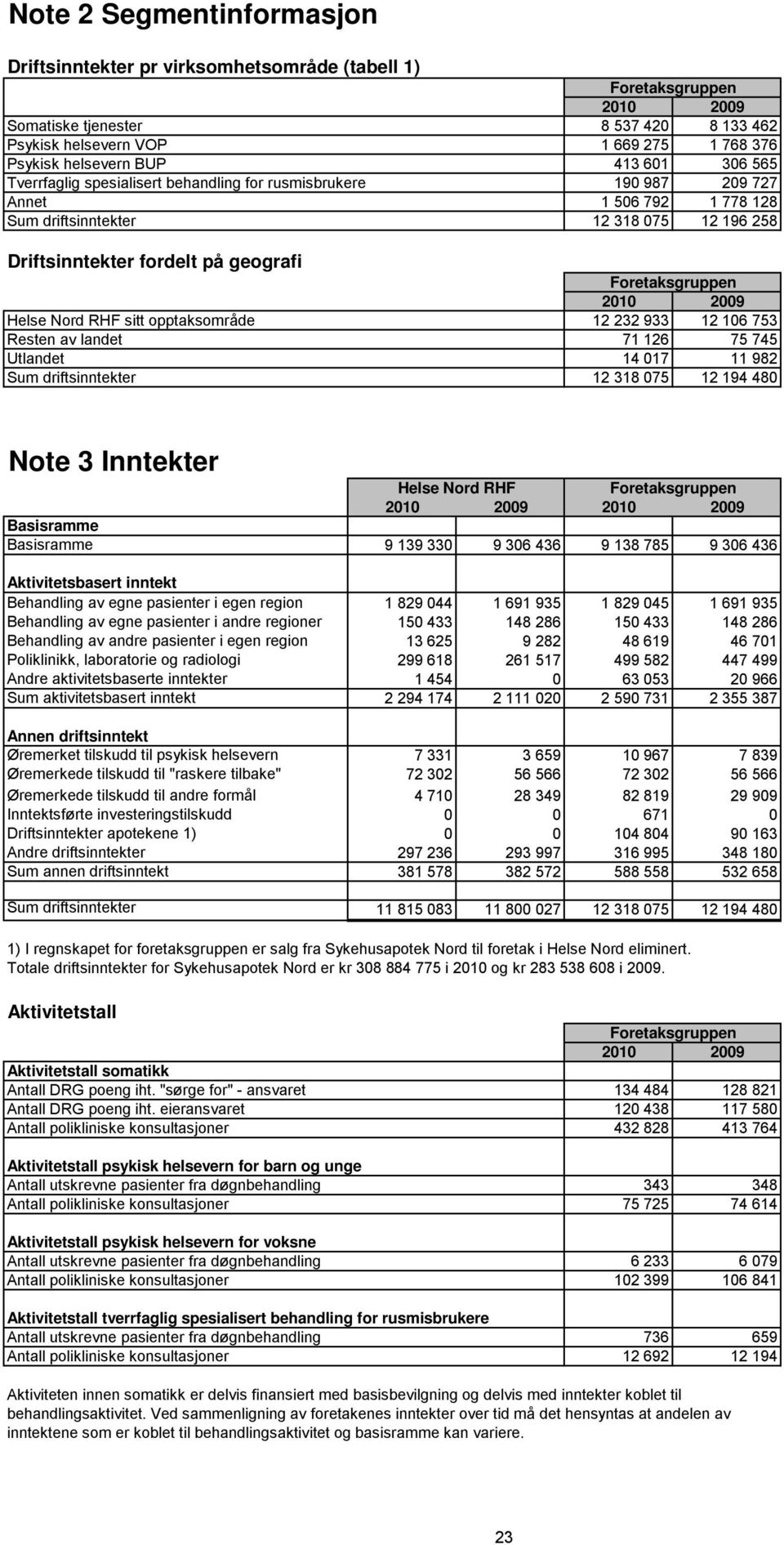 opptaksområde 12 232 933 12 106 753 Resten av landet 71 126 75 745 Utlandet 14 017 11 982 Sum driftsinntekter 12 318 075 12 194 480 Note 3 Inntekter Basisramme Basisramme 9 139 330 9 306 436 9 138