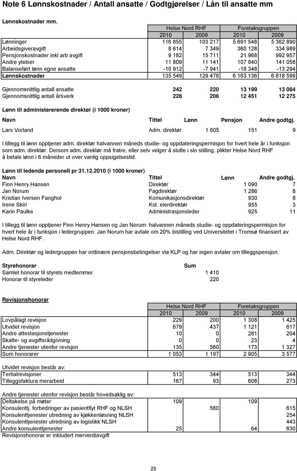 Balanseført lønn egne ansatte -10 912-7 941-18 348-13 294 Lønnskostnader 135 549 129 478 6 163 136 6 818 599 Gjennomsnittlig antall ansatte 242 220 13 199 13 084 Gjennomsnittlig antall årsverk 228