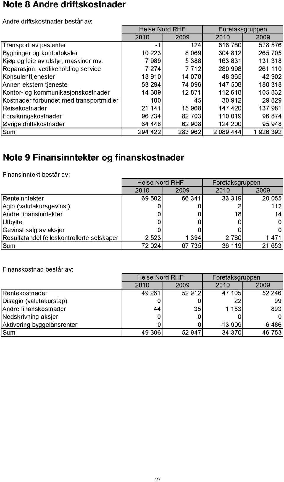 og kommunikasjonskostnader 14 309 12 871 112 618 105 832 Kostnader forbundet med transportmidler 100 45 30 912 29 829 Reisekostnader 21 141 15 968 147 420 137 981 Forsikringskostnader 96 734 82 703