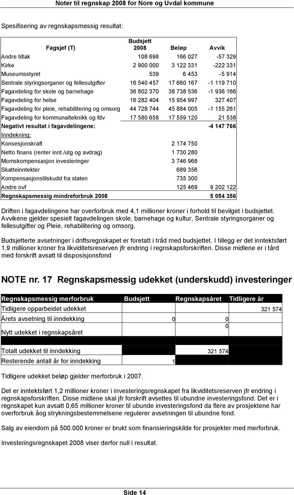 for pleie, rehabilitering og omsorg 44 728 744 45 884 005-1 155 261 Fagavdeling for kommunalteknikk og fdv 17 580 658 17 559 120 21 538 Negativt resultat i fagavdelingene: -4 147 766 Inndekning: