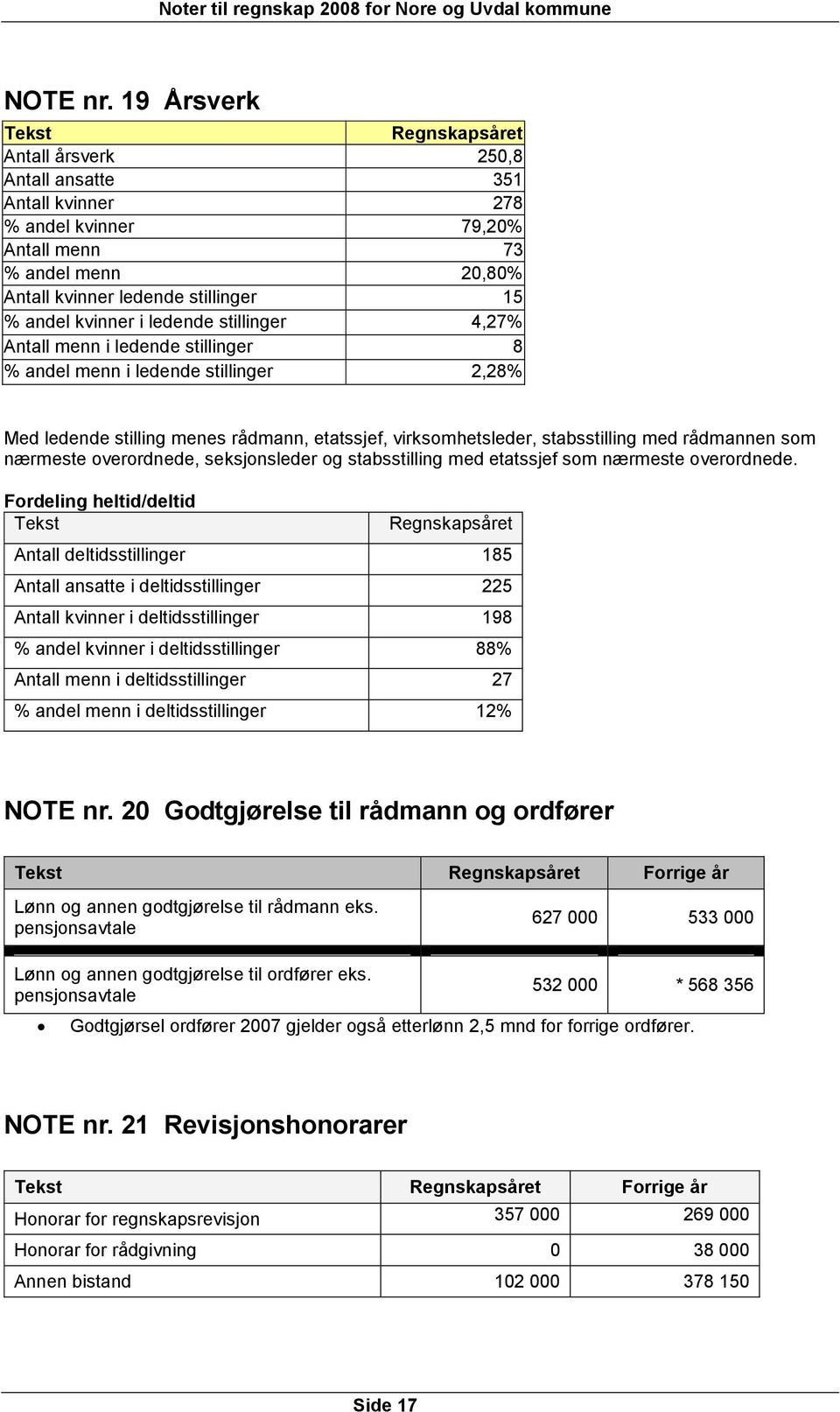 kvinner i ledende stillinger 4,27% Antall menn i ledende stillinger 8 % andel menn i ledende stillinger 2,28% Med ledende stilling menes rådmann, etatssjef, virksomhetsleder, stabsstilling med