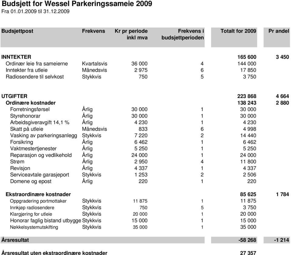 utleie Månedsvis 2 975 6 17 850 Radiosendere til selvkost Stykkvis 750 5 3 750 UTGIFTER 223 868 4 664 Ordinære kostnader 138 243 2 880 Forretningsførsel Årlig 30 000 1 30 000 Styrehonorar Årlig 30