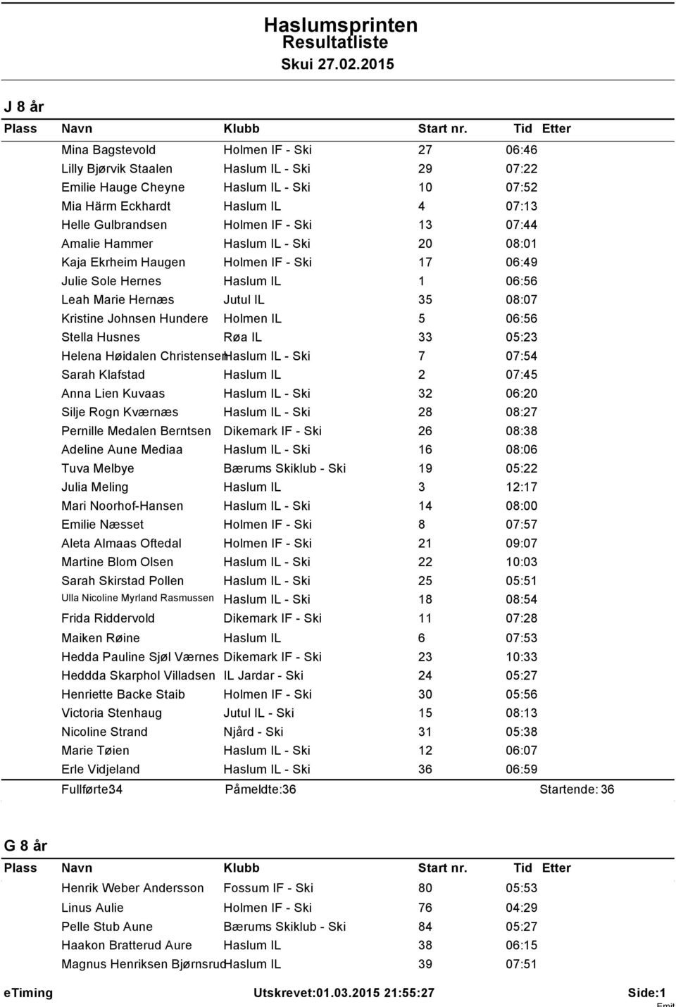 Holmen IL 5 06:56 Stella Husnes Røa IL 33 05:23 Helena Høidalen ChristensenHaslum IL - Ski 7 07:54 Sarah Klafstad Haslum IL 2 07:45 Anna Lien Kuvaas Haslum IL - Ski 32 06:20 Silje Rogn Kværnæs Haslum