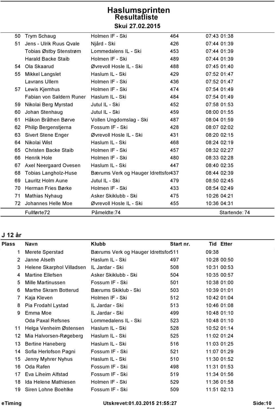 07:54 0:49 Fabian von Saldern Runer Haslum IL - Ski 484 07:54 0:49 59 Nikolai Berg Myrstad Jutul IL - Ski 452 07:58 0:53 60 Johan Stenhaug Jutul IL - Ski 459 08:00 0:55 6 Håkon Bråthen Børve Vollen