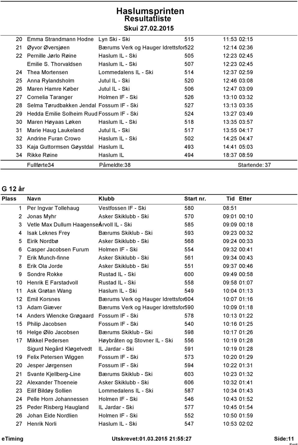 Cornelia Taranger Holmen IF - Ski 526 3:0 03:32 28 Selma Tørudbakken Jendal Fossum IF - Ski 527 3:3 03:35 29 Hedda Emilie Solheim Ruud Fossum IF - Ski 524 3:27 03:49 30 Maren Høyaas Løken Haslum IL -