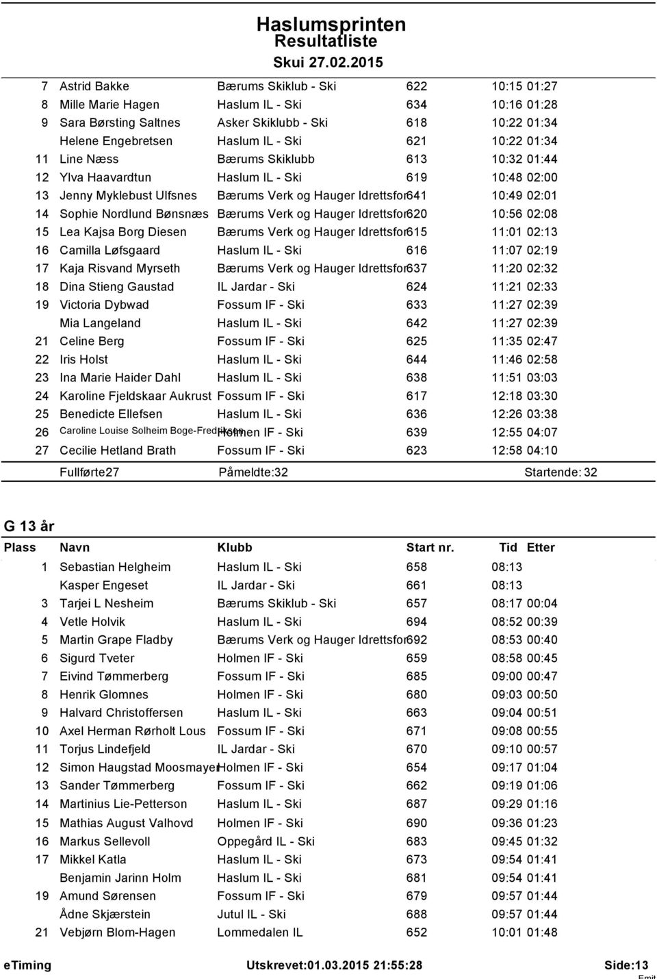 Verk og Hauger Idrettsfor620 0:56 02:08 5 Lea Kajsa Borg Diesen Bærums Verk og Hauger Idrettsfor65 :0 02:3 6 Camilla Løfsgaard Haslum IL - Ski 66 :07 02:9 7 Kaja Risvand Myrseth Bærums Verk og Hauger