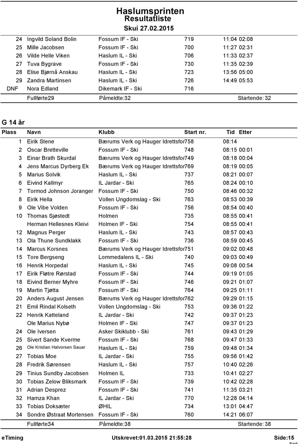 Bærums Verk og Hauger Idrettsfor758 08:4 2 Oscar Bretteville Fossum IF - Ski 748 08:5 00:0 3 Einar Brath Skurdal Bærums Verk og Hauger Idrettsfor749 08:8 00:04 4 Jens Marcus Dyrberg Ek Bærums Verk og