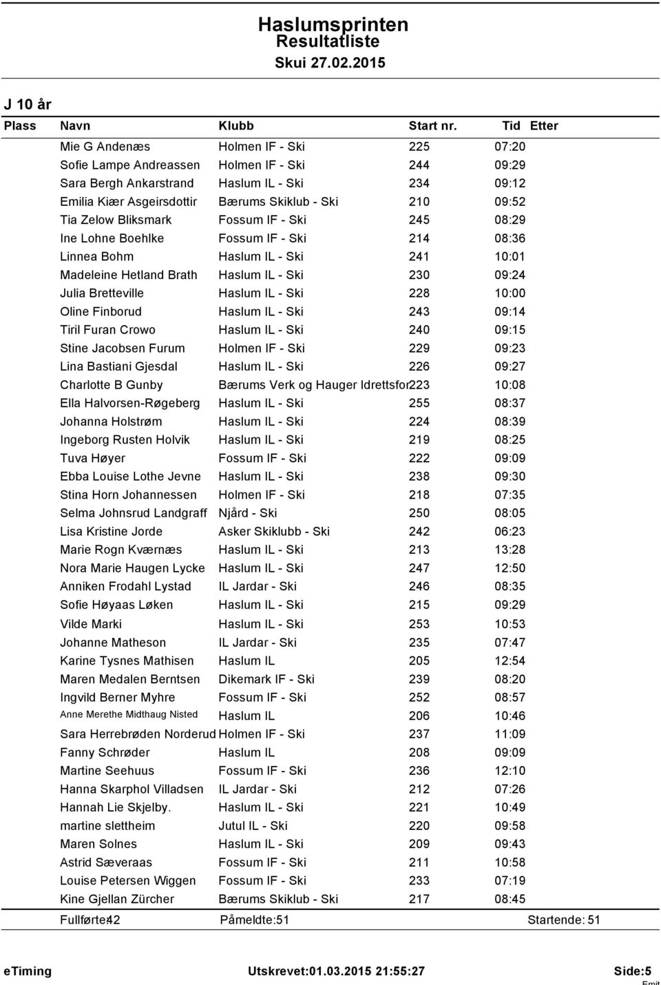 IL - Ski 228 0:00 Oline Finborud Haslum IL - Ski 243 09:4 Tiril Furan Crowo Haslum IL - Ski 240 09:5 Stine Jacobsen Furum Holmen IF - Ski 229 09:23 Lina Bastiani Gjesdal Haslum IL - Ski 226 09:27
