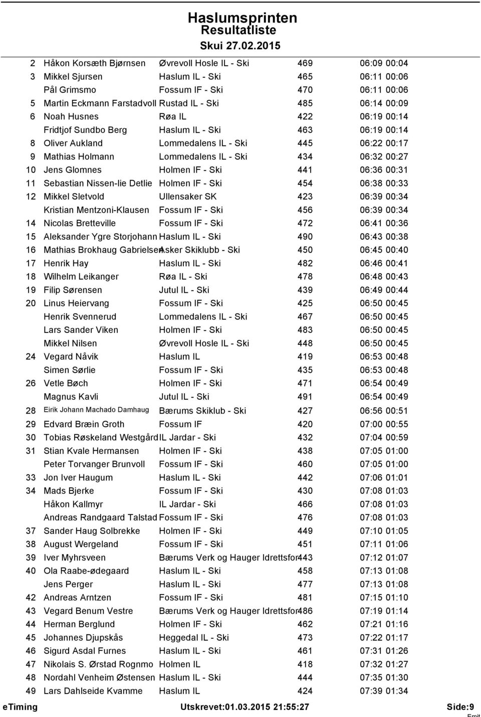 06:32 00:27 0 Jens Glomnes Holmen IF - Ski 44 06:36 00:3 Sebastian Nissen-lie Detlie Holmen IF - Ski 454 06:38 00:33 2 Mikkel Sletvold Ullensaker SK 423 06:39 00:34 Kristian Mentzoni-Klausen Fossum