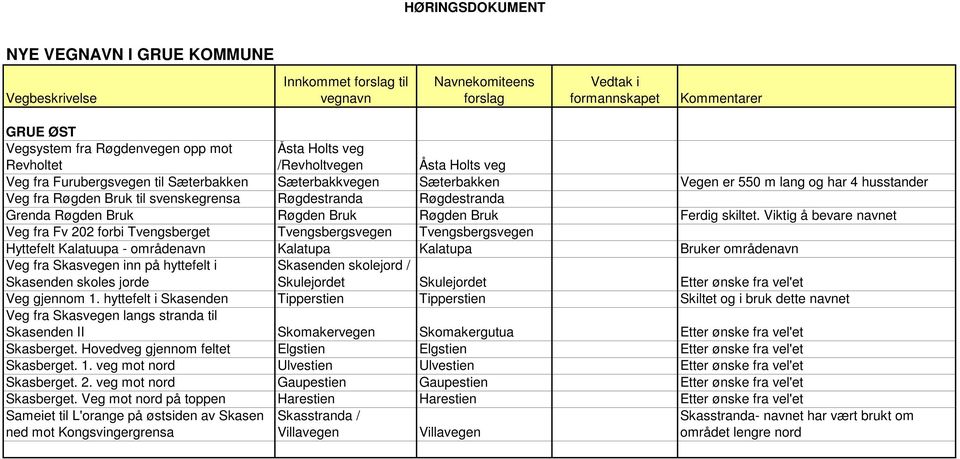 Viktig å bevare navnet Veg fra Fv 202 forbi Tvengsberget Tvengsbergsvegen Tvengsbergsvegen Hyttefelt Kalatuupa - områdenavn Kalatupa Kalatupa Bruker områdenavn Veg fra Skasvegen inn på hyttefelt i