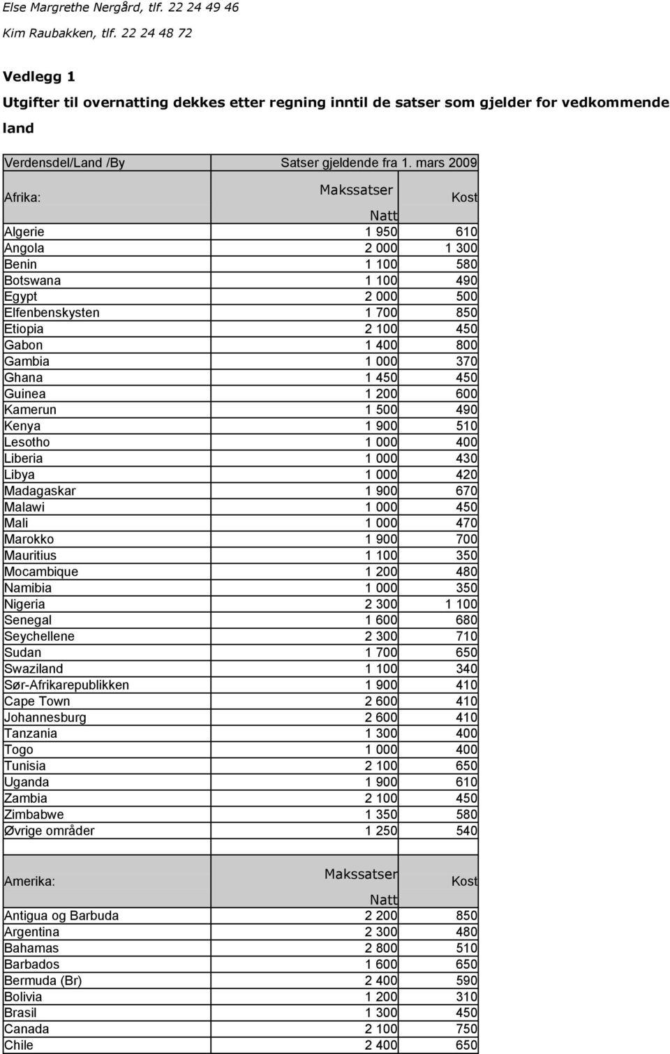 mars 2009 Afrika: Makssatser Kost Natt Algerie 1 950 610 Angola 2 000 1 300 Benin 1 100 580 Botswana 1 100 490 Egypt 2 000 500 Elfenbenskysten 1 700 850 Etiopia 2 100 450 Gabon 1 400 800 Gambia 1 000