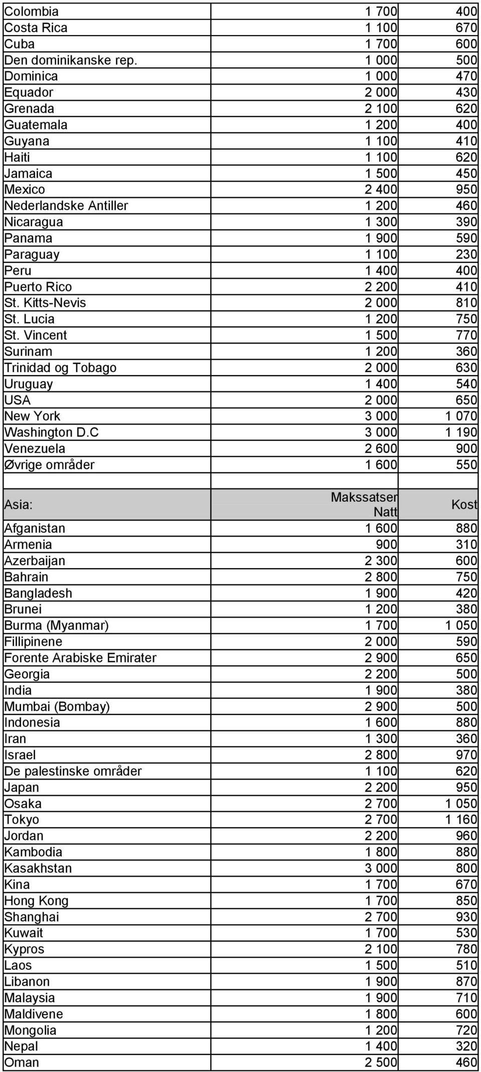 300 390 Panama 1 900 590 Paraguay 1 100 230 Peru 1 400 400 Puerto Rico 2 200 410 St. Kitts-Nevis 2 000 810 St. Lucia 1 200 750 St.